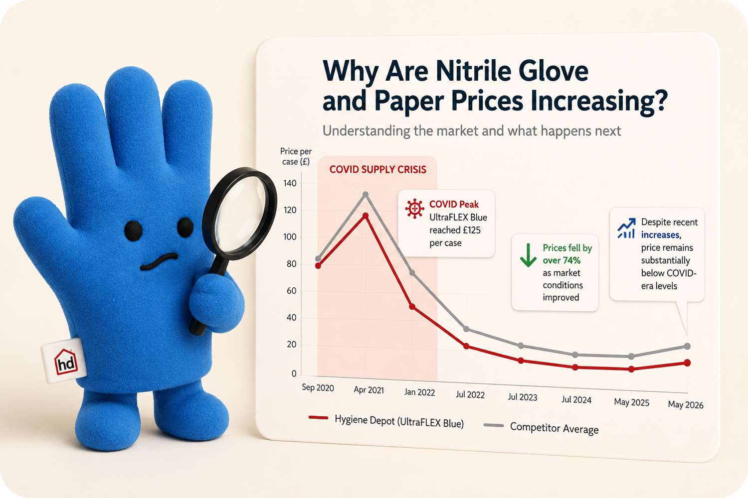 Why are Nitrile Glove prices increasing in 2026?